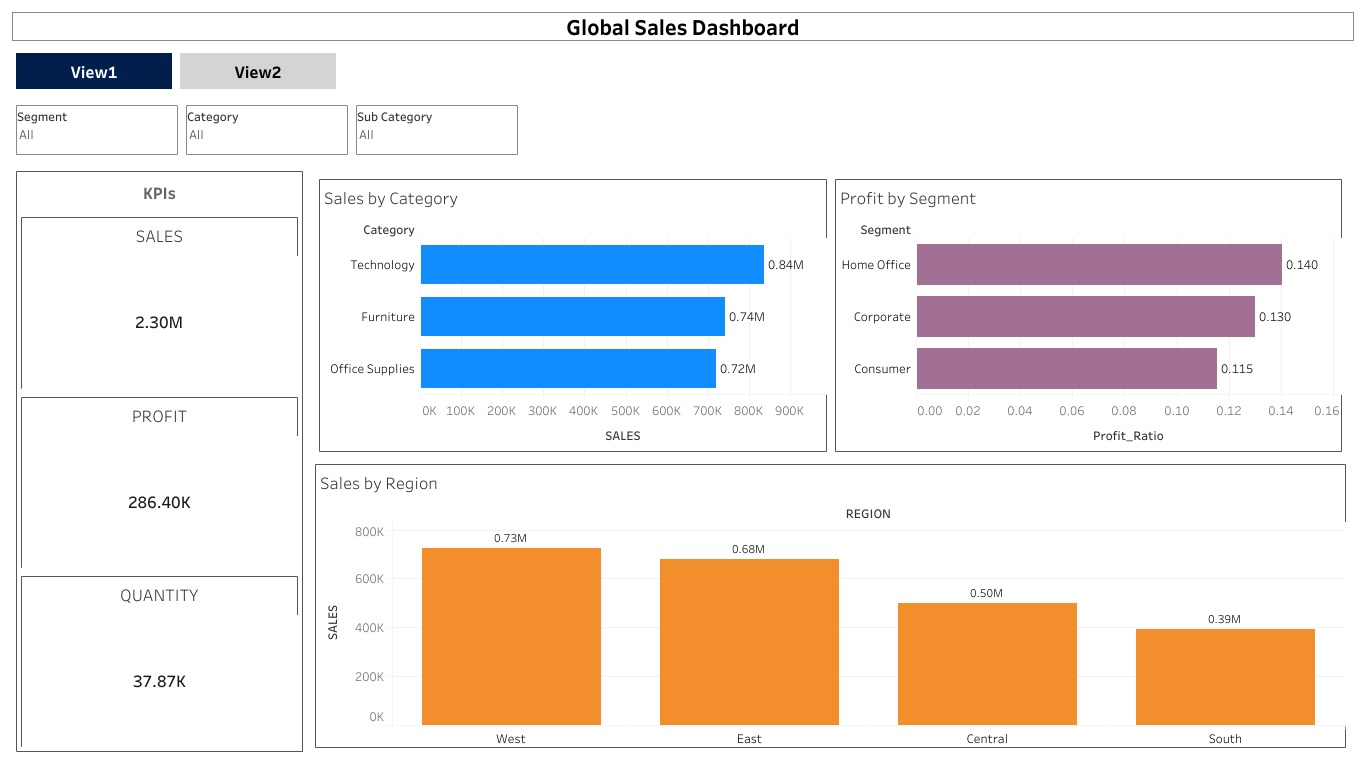 Global Sales Dashboard - View 2