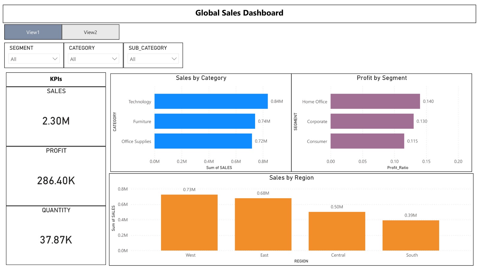 Global Sales Dashboard - View 1
